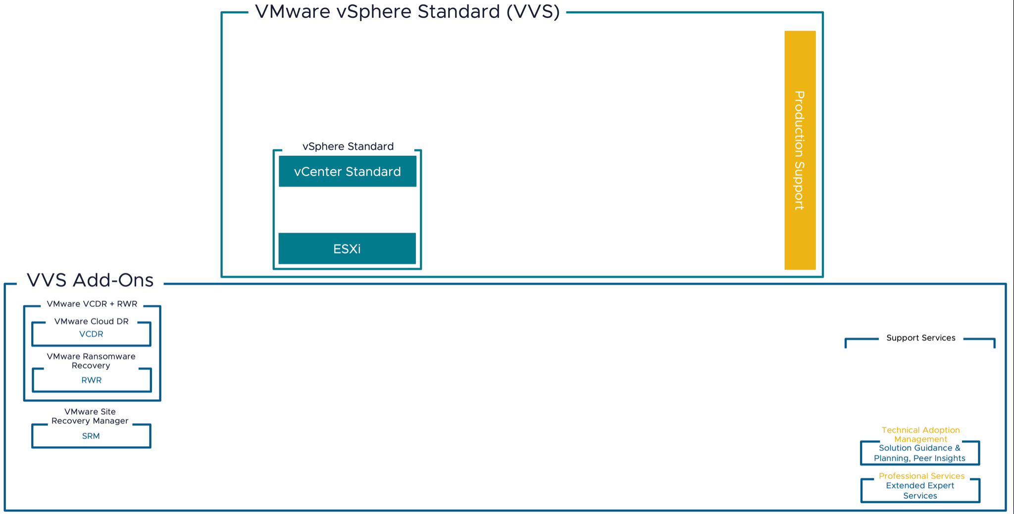 VMware vSphere Standard(VVS)
