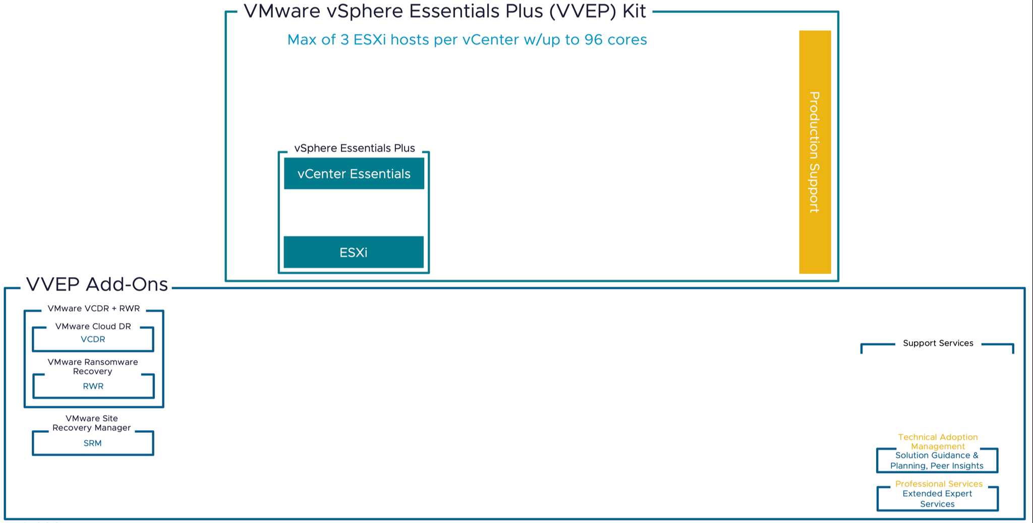 VMware vSphere Essentials Plus(VVEP)